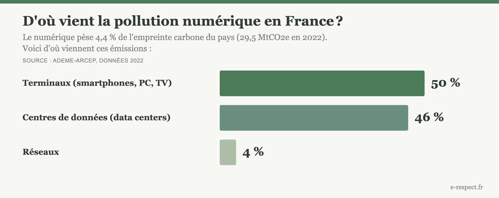 Repartition de l empreinte carbone du numerique en France : terminaux 50%, data centers 46%, reseaux 4% (ADEME-Arcep 2022)